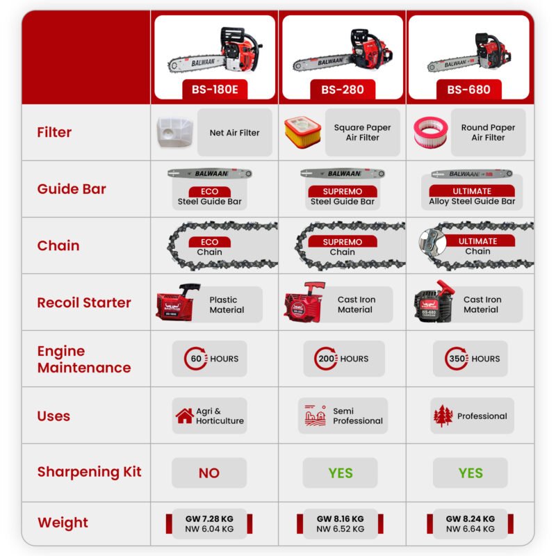 BALWAAN CHAINSAW BS-680 (ULTIMATE) WITH SHARPENING KIT